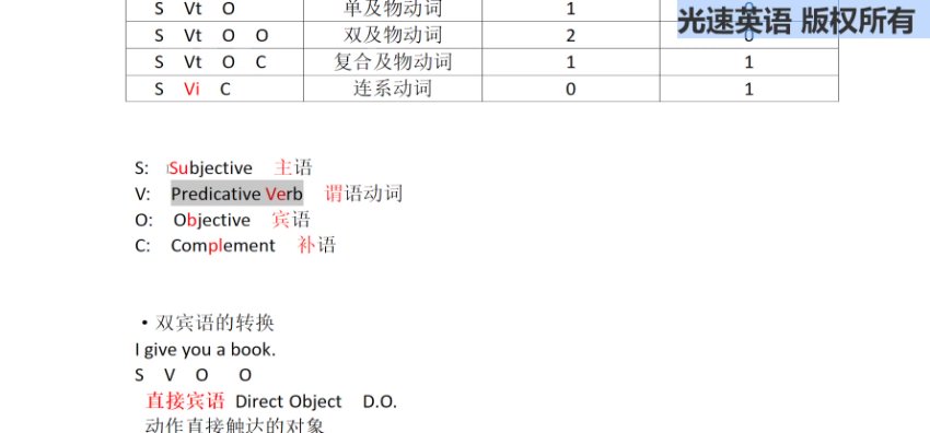 光速英语G系列：词法精讲-名词/动词/形容词全解