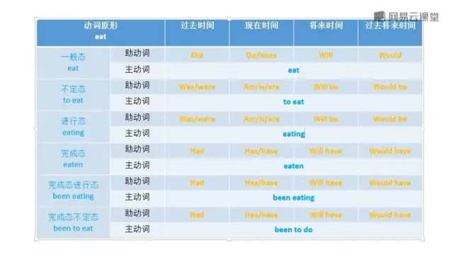 《网易云课堂：10分钟掌握英语语法，快速突破学习瓶颈》