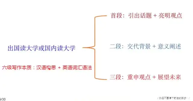 《英语六级CET6通关秘籍：核心词汇+解题技巧全攻略》