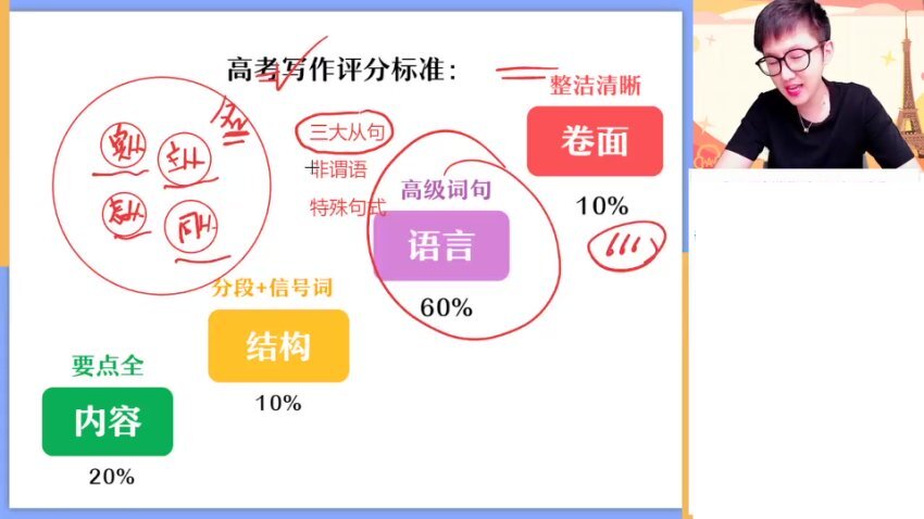 2024高三英语写作冲刺班：高频考点+技巧突破